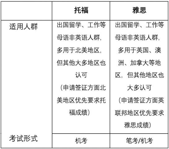 IELTS-TOEFL-cn-form-01